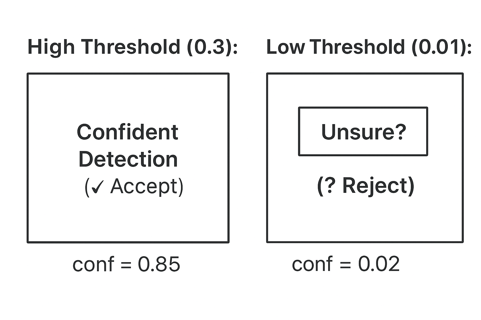 Illustration of confidence thresholds in object detection, with a high-confidence detection accepted and a low-confidence detection rejected.