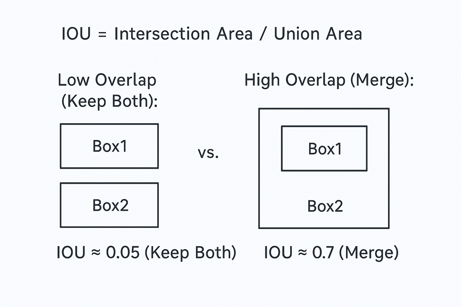 Diagram showing Intersection over Union (IOU) with low overlap between two boxes kept separate and high overlap leading to merging.